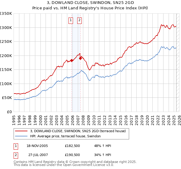 3, DOWLAND CLOSE, SWINDON, SN25 2GD: Price paid vs HM Land Registry's House Price Index