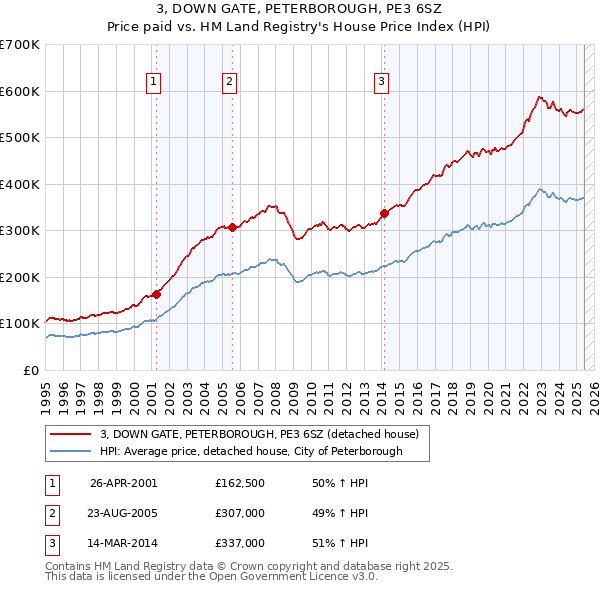 3, DOWN GATE, PETERBOROUGH, PE3 6SZ: Price paid vs HM Land Registry's House Price Index