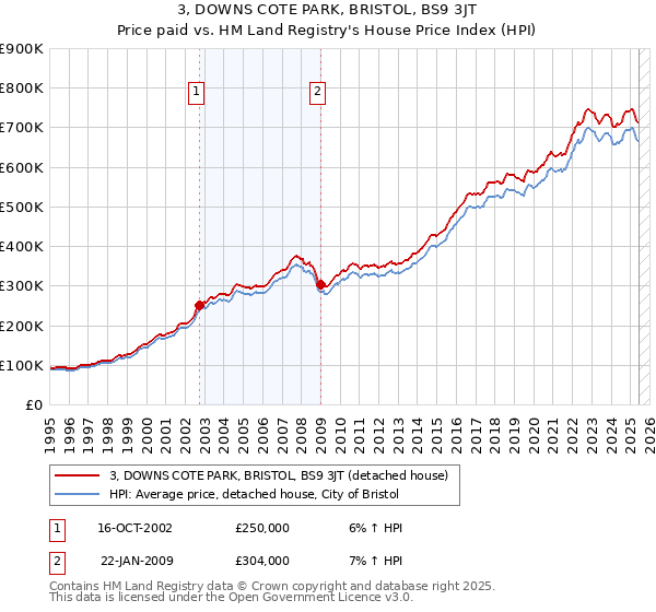 3, DOWNS COTE PARK, BRISTOL, BS9 3JT: Price paid vs HM Land Registry's House Price Index