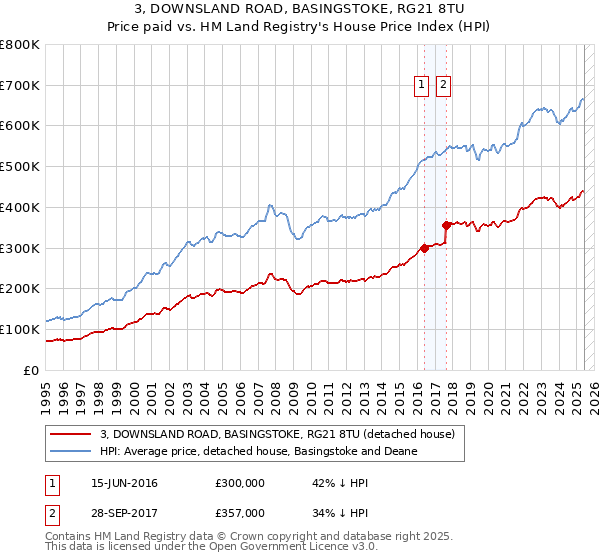 3, DOWNSLAND ROAD, BASINGSTOKE, RG21 8TU: Price paid vs HM Land Registry's House Price Index