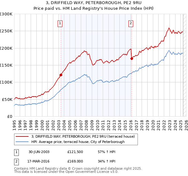 3, DRIFFIELD WAY, PETERBOROUGH, PE2 9RU: Price paid vs HM Land Registry's House Price Index