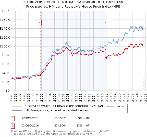 3, DROVERS COURT, LEA ROAD, GAINSBOROUGH, DN21 1AN: Price paid vs HM Land Registry's House Price Index