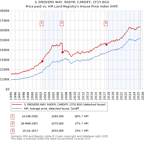 3, DROVERS WAY, RADYR, CARDIFF, CF15 8GG: Price paid vs HM Land Registry's House Price Index
