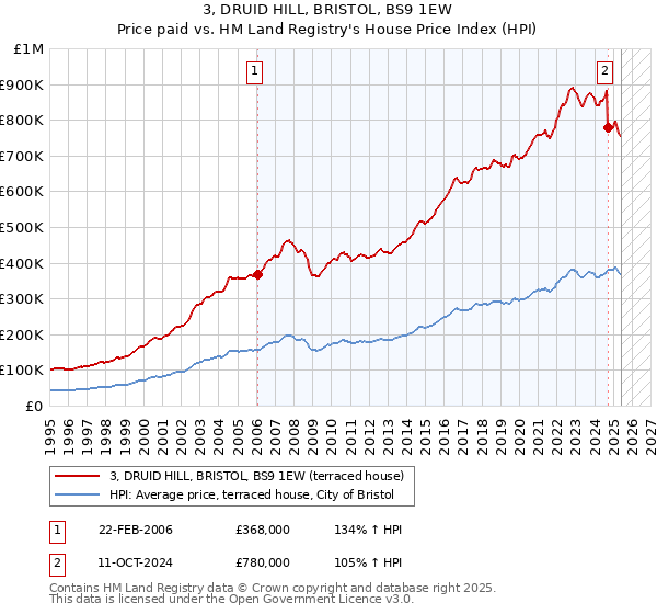3, DRUID HILL, BRISTOL, BS9 1EW: Price paid vs HM Land Registry's House Price Index