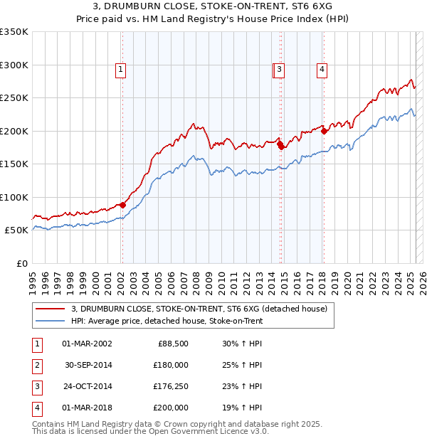 3, DRUMBURN CLOSE, STOKE-ON-TRENT, ST6 6XG: Price paid vs HM Land Registry's House Price Index