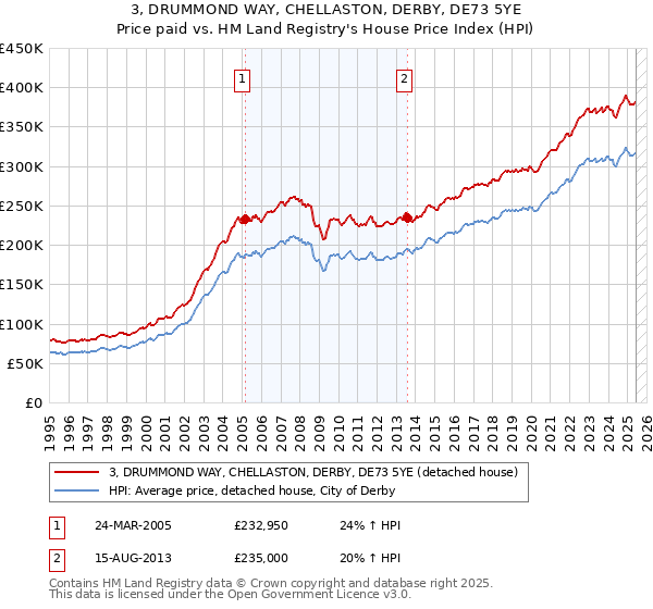 3, DRUMMOND WAY, CHELLASTON, DERBY, DE73 5YE: Price paid vs HM Land Registry's House Price Index