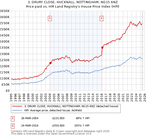 3, DRURY CLOSE, HUCKNALL, NOTTINGHAM, NG15 6NZ: Price paid vs HM Land Registry's House Price Index