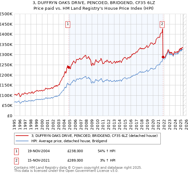 3, DUFFRYN OAKS DRIVE, PENCOED, BRIDGEND, CF35 6LZ: Price paid vs HM Land Registry's House Price Index