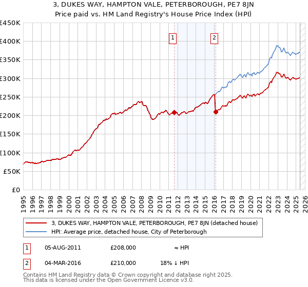 3, DUKES WAY, HAMPTON VALE, PETERBOROUGH, PE7 8JN: Price paid vs HM Land Registry's House Price Index