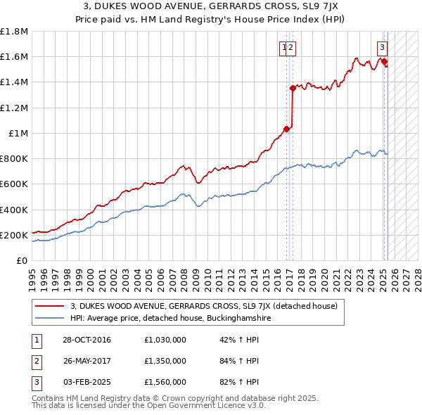3, DUKES WOOD AVENUE, GERRARDS CROSS, SL9 7JX: Price paid vs HM Land Registry's House Price Index