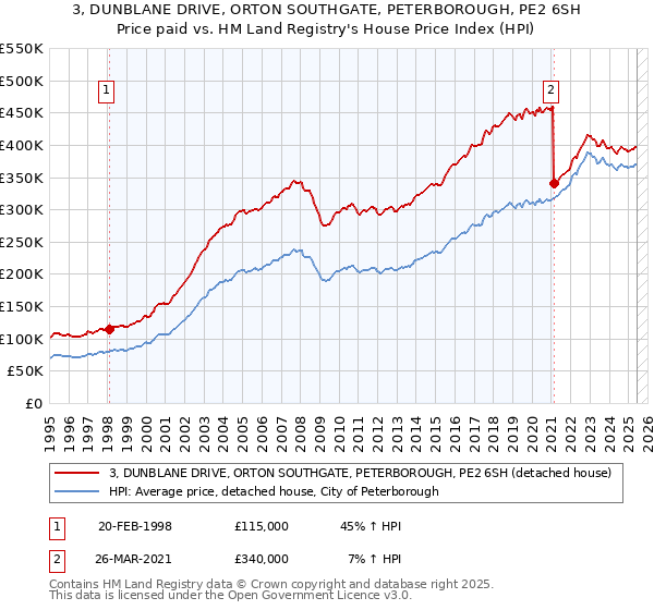 3, DUNBLANE DRIVE, ORTON SOUTHGATE, PETERBOROUGH, PE2 6SH: Price paid vs HM Land Registry's House Price Index