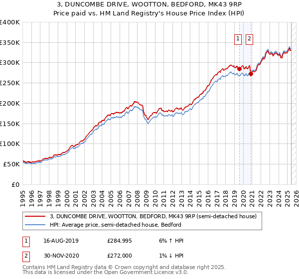 3, DUNCOMBE DRIVE, WOOTTON, BEDFORD, MK43 9RP: Price paid vs HM Land Registry's House Price Index
