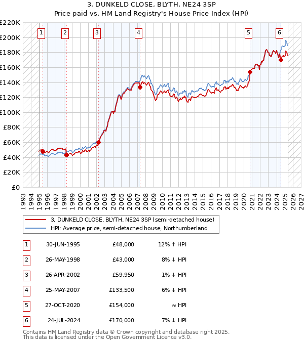 3, DUNKELD CLOSE, BLYTH, NE24 3SP: Price paid vs HM Land Registry's House Price Index
