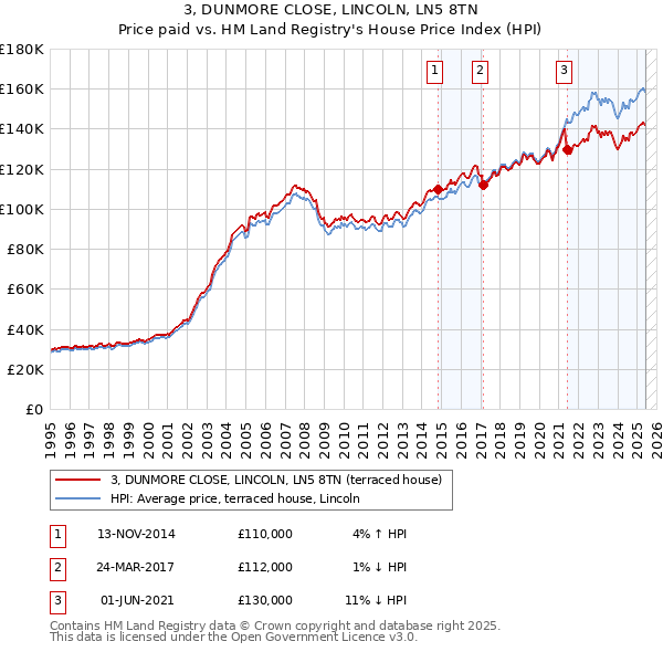 3, DUNMORE CLOSE, LINCOLN, LN5 8TN: Price paid vs HM Land Registry's House Price Index