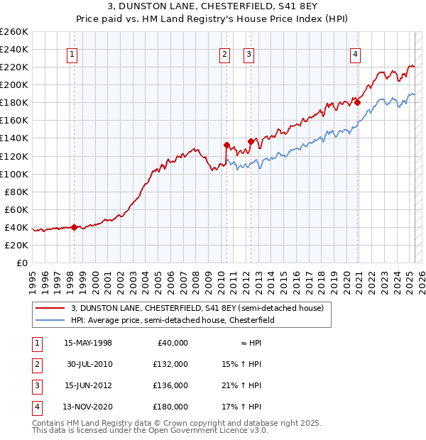 3, DUNSTON LANE, CHESTERFIELD, S41 8EY: Price paid vs HM Land Registry's House Price Index