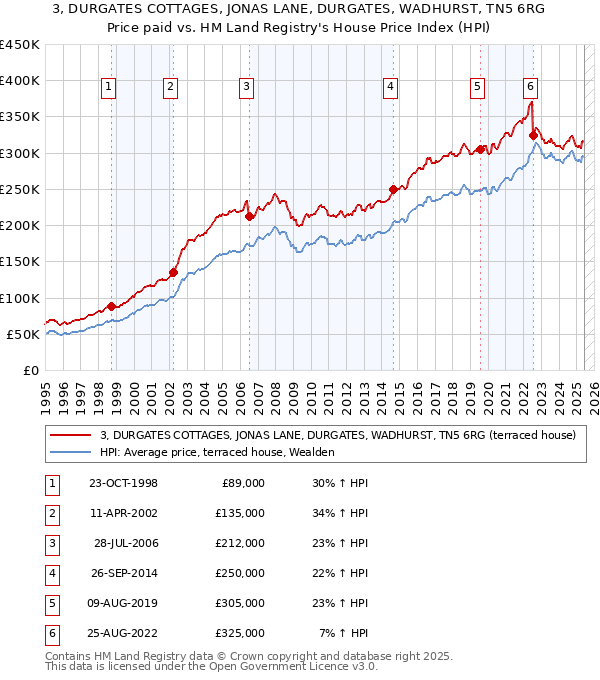 3, DURGATES COTTAGES, JONAS LANE, DURGATES, WADHURST, TN5 6RG: Price paid vs HM Land Registry's House Price Index