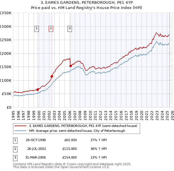 3, EAMES GARDENS, PETERBOROUGH, PE1 4YP: Price paid vs HM Land Registry's House Price Index