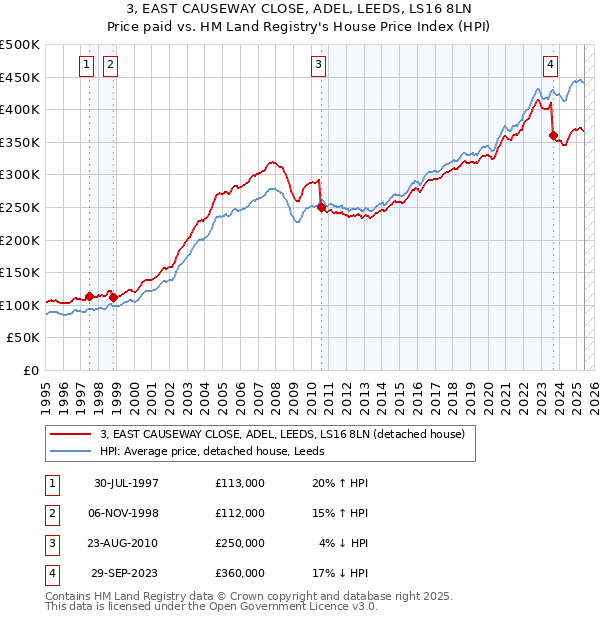 3, EAST CAUSEWAY CLOSE, ADEL, LEEDS, LS16 8LN: Price paid vs HM Land Registry's House Price Index