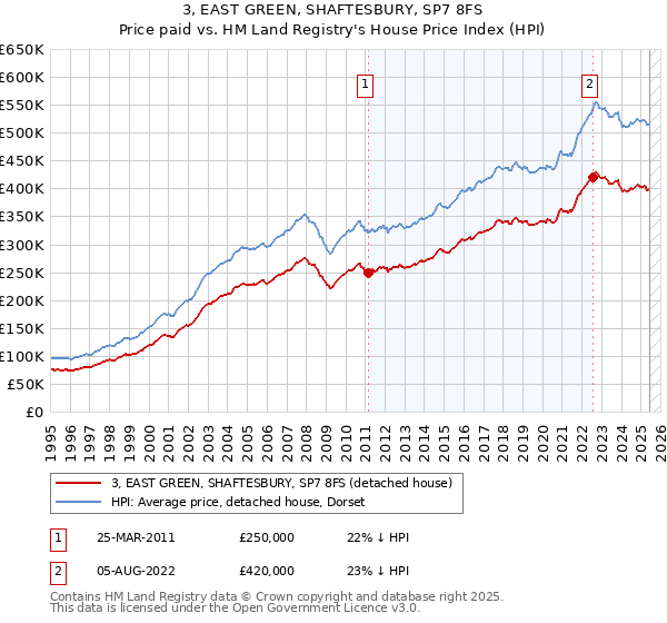 3, EAST GREEN, SHAFTESBURY, SP7 8FS: Price paid vs HM Land Registry's House Price Index