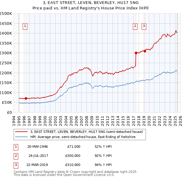 3, EAST STREET, LEVEN, BEVERLEY, HU17 5NG: Price paid vs HM Land Registry's House Price Index