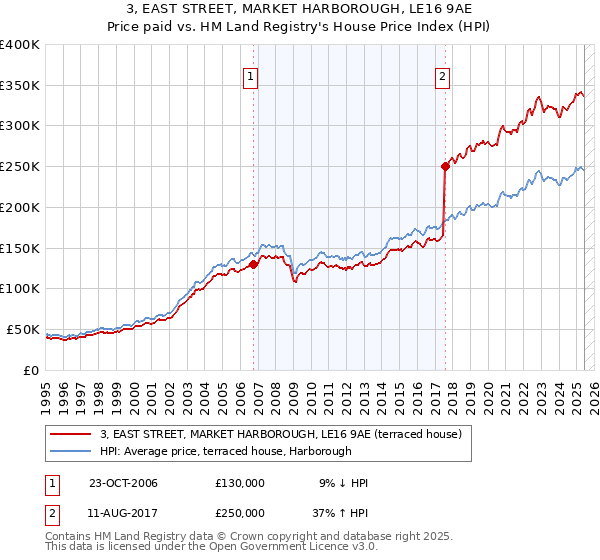 3, EAST STREET, MARKET HARBOROUGH, LE16 9AE: Price paid vs HM Land Registry's House Price Index