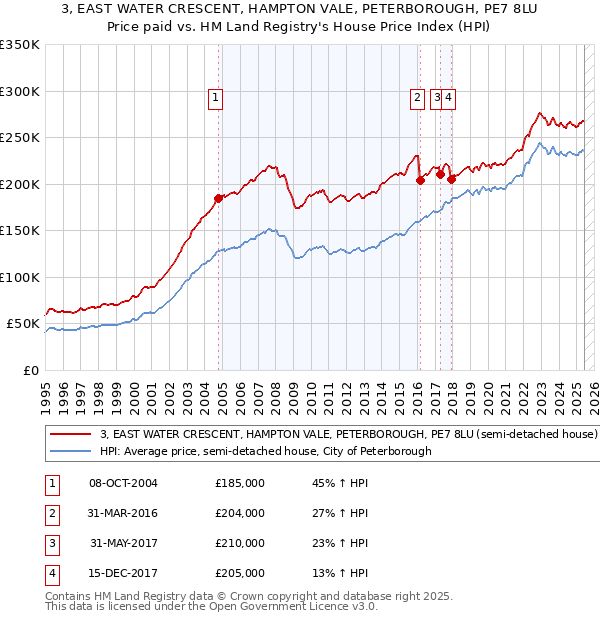 3, EAST WATER CRESCENT, HAMPTON VALE, PETERBOROUGH, PE7 8LU: Price paid vs HM Land Registry's House Price Index