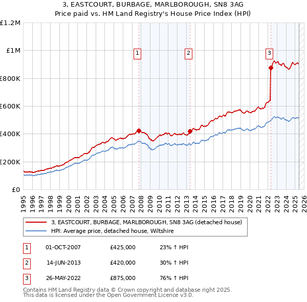 3, EASTCOURT, BURBAGE, MARLBOROUGH, SN8 3AG: Price paid vs HM Land Registry's House Price Index