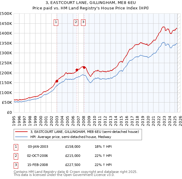 3, EASTCOURT LANE, GILLINGHAM, ME8 6EU: Price paid vs HM Land Registry's House Price Index