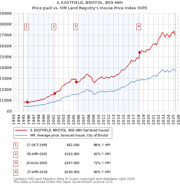 3, EASTFIELD, BRISTOL, BS9 4BH: Price paid vs HM Land Registry's House Price Index