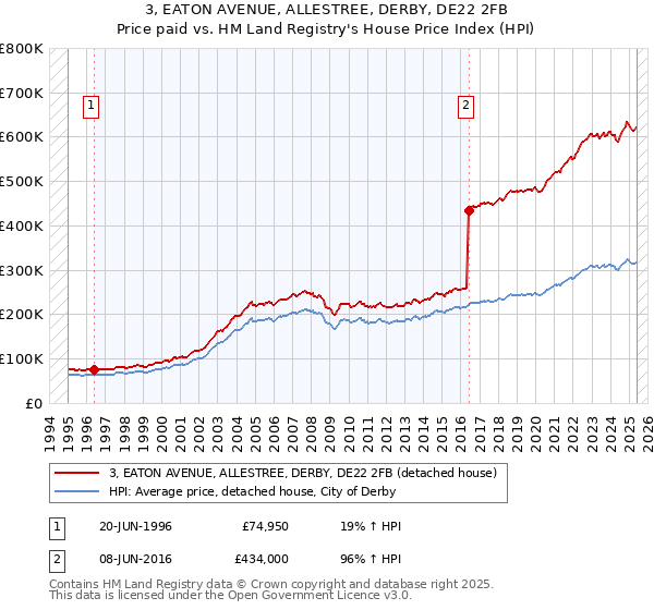 3, EATON AVENUE, ALLESTREE, DERBY, DE22 2FB: Price paid vs HM Land Registry's House Price Index