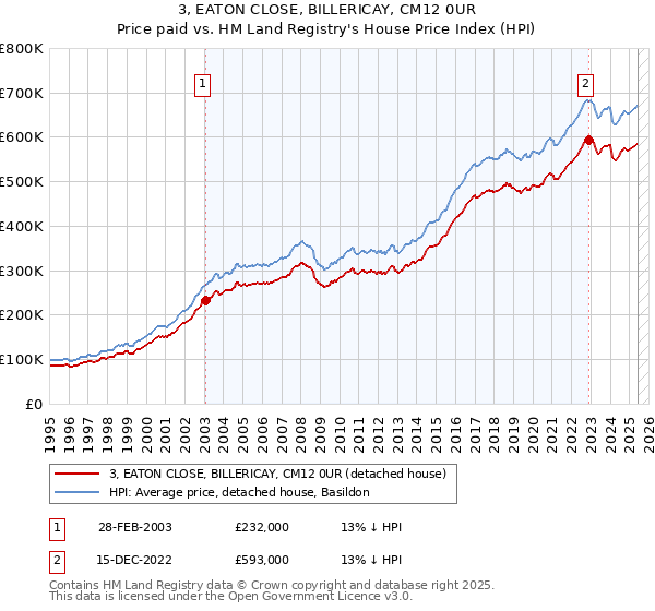 3, EATON CLOSE, BILLERICAY, CM12 0UR: Price paid vs HM Land Registry's House Price Index