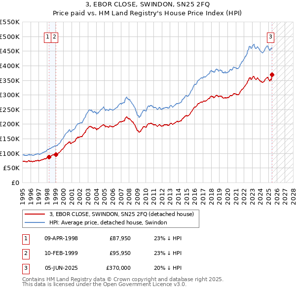 3, EBOR CLOSE, SWINDON, SN25 2FQ: Price paid vs HM Land Registry's House Price Index