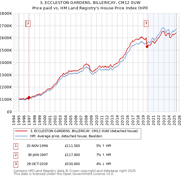 3, ECCLESTON GARDENS, BILLERICAY, CM12 0UW: Price paid vs HM Land Registry's House Price Index