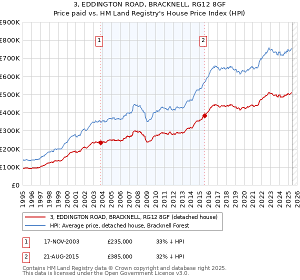 3, EDDINGTON ROAD, BRACKNELL, RG12 8GF: Price paid vs HM Land Registry's House Price Index