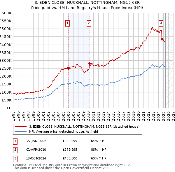 3, EDEN CLOSE, HUCKNALL, NOTTINGHAM, NG15 6SR: Price paid vs HM Land Registry's House Price Index
