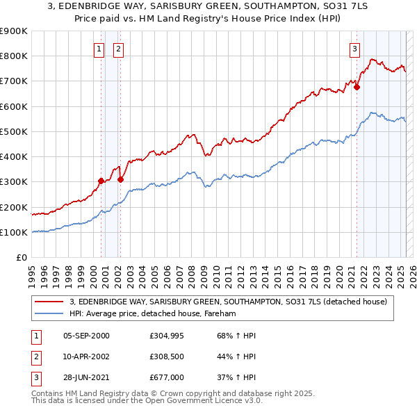 3, EDENBRIDGE WAY, SARISBURY GREEN, SOUTHAMPTON, SO31 7LS: Price paid vs HM Land Registry's House Price Index