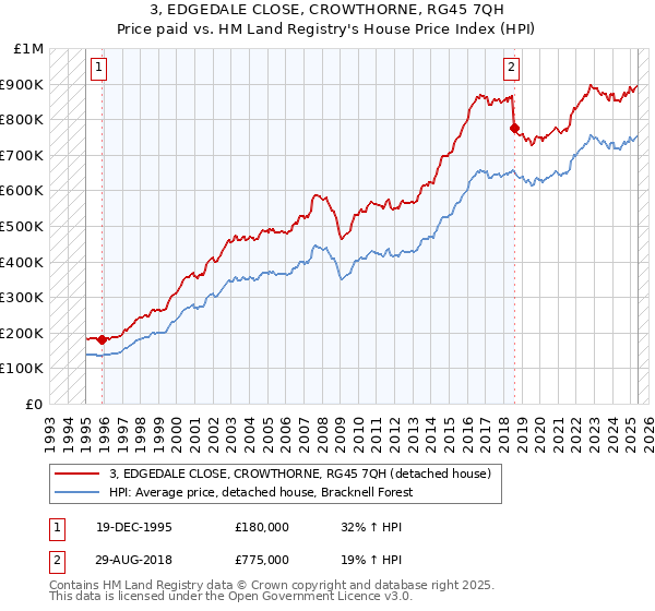 3, EDGEDALE CLOSE, CROWTHORNE, RG45 7QH: Price paid vs HM Land Registry's House Price Index