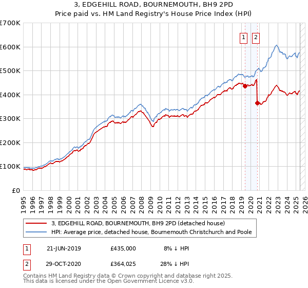 3, EDGEHILL ROAD, BOURNEMOUTH, BH9 2PD: Price paid vs HM Land Registry's House Price Index