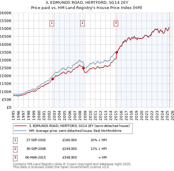 3, EDMUNDS ROAD, HERTFORD, SG14 2EY: Price paid vs HM Land Registry's House Price Index