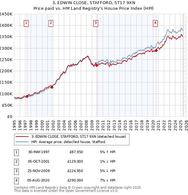 3, EDWIN CLOSE, STAFFORD, ST17 9XN: Price paid vs HM Land Registry's House Price Index
