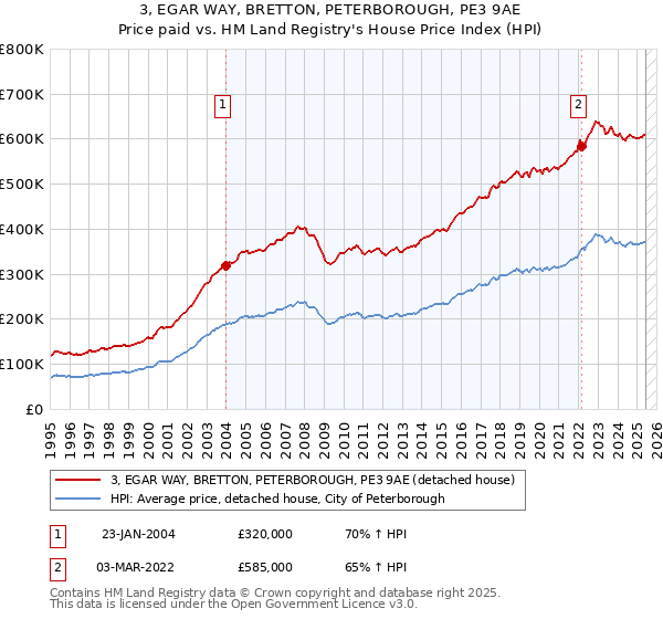 3, EGAR WAY, BRETTON, PETERBOROUGH, PE3 9AE: Price paid vs HM Land Registry's House Price Index