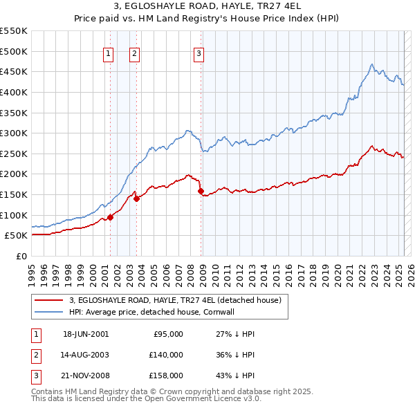 3, EGLOSHAYLE ROAD, HAYLE, TR27 4EL: Price paid vs HM Land Registry's House Price Index