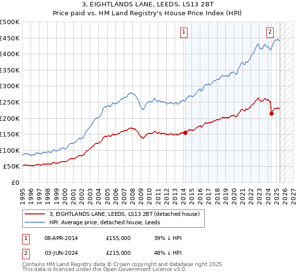 3, EIGHTLANDS LANE, LEEDS, LS13 2BT: Price paid vs HM Land Registry's House Price Index