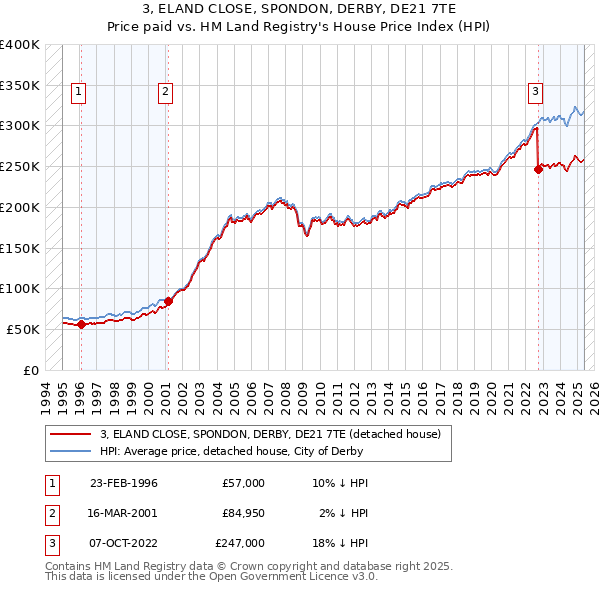 3, ELAND CLOSE, SPONDON, DERBY, DE21 7TE: Price paid vs HM Land Registry's House Price Index