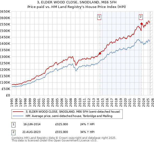 3, ELDER WOOD CLOSE, SNODLAND, ME6 5FH: Price paid vs HM Land Registry's House Price Index