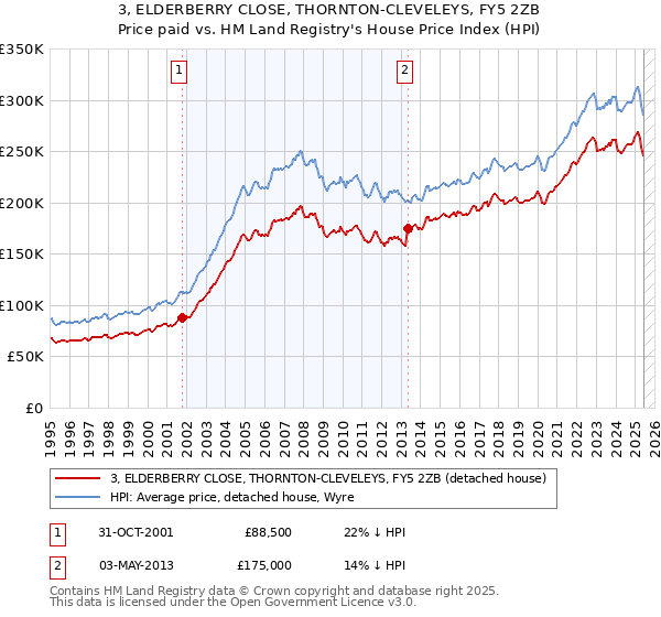 3, ELDERBERRY CLOSE, THORNTON-CLEVELEYS, FY5 2ZB: Price paid vs HM Land Registry's House Price Index