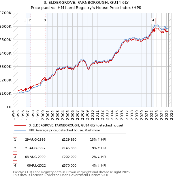 3, ELDERGROVE, FARNBOROUGH, GU14 6LY: Price paid vs HM Land Registry's House Price Index