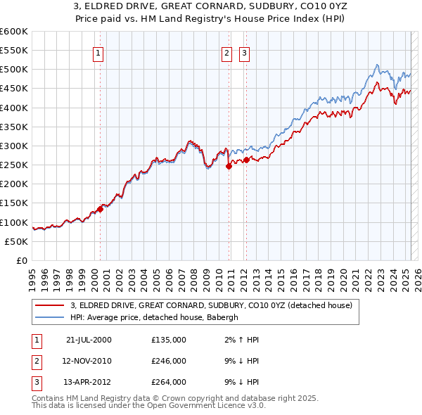 3, ELDRED DRIVE, GREAT CORNARD, SUDBURY, CO10 0YZ: Price paid vs HM Land Registry's House Price Index