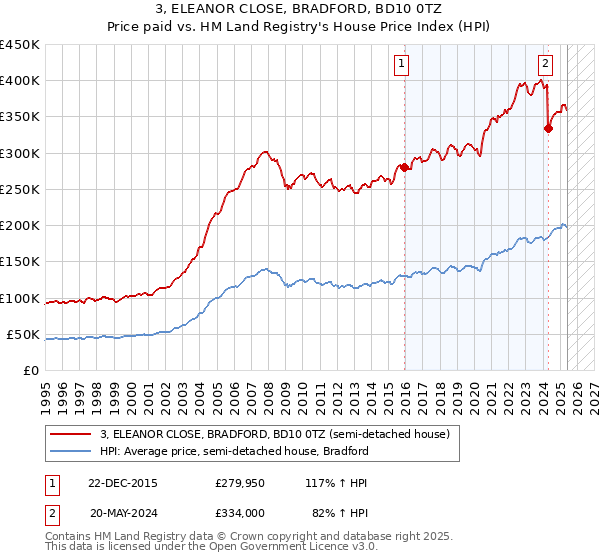 3, ELEANOR CLOSE, BRADFORD, BD10 0TZ: Price paid vs HM Land Registry's House Price Index