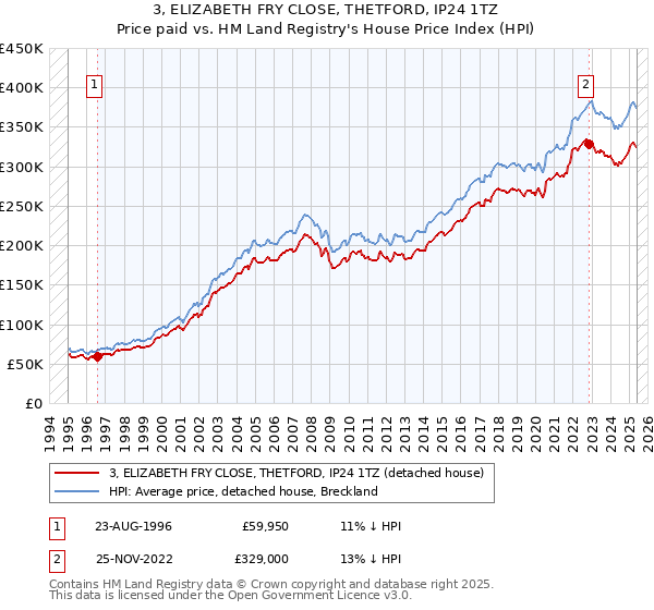 3, ELIZABETH FRY CLOSE, THETFORD, IP24 1TZ: Price paid vs HM Land Registry's House Price Index